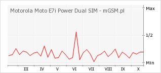 Wykres zmian popularności telefonu Motorola Moto E7i Power Dual SIM