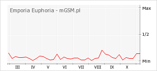 Wykres zmian popularności telefonu Emporia Euphoria