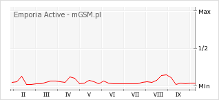 Wykres zmian popularności telefonu Emporia Active