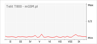 Wykres zmian popularności telefonu Telit T800