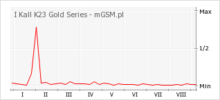 Wykres zmian popularności telefonu I Kall K23 Gold Series