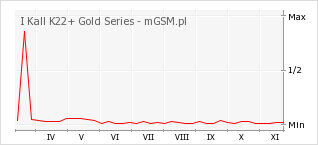 Wykres zmian popularności telefonu I Kall K22+ Gold Series
