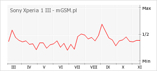 Wykres zmian popularności telefonu Sony Xperia 1 III
