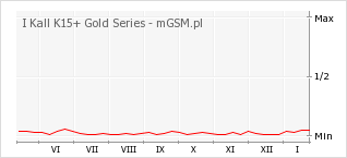 Wykres zmian popularności telefonu I Kall K15+ Gold Series