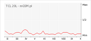 Wykres zmian popularności telefonu TCL 20L