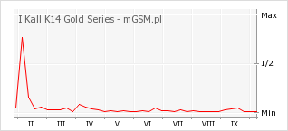 Wykres zmian popularności telefonu I Kall K14 Gold Series