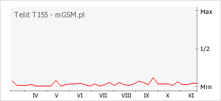 Wykres zmian popularności telefonu Telit T155