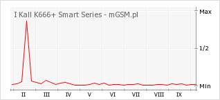 Wykres zmian popularności telefonu I Kall K666+ Smart Series