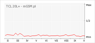 Wykres zmian popularności telefonu TCL 20L+