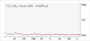 Wykres zmian popularności telefonu TCL 20L+ Dual SIM