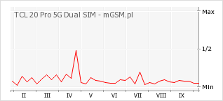 Wykres zmian popularności telefonu TCL 20 Pro 5G Dual SIM