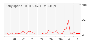 Wykres zmian popularności telefonu Sony Xperia 10 III SOG04