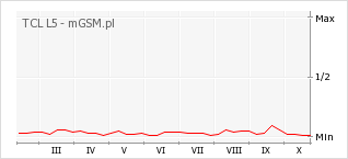 Wykres zmian popularności telefonu TCL L5