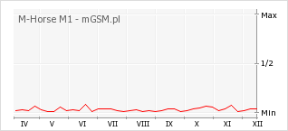 Wykres zmian popularności telefonu M-Horse M1