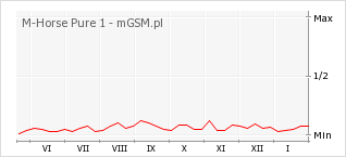 Wykres zmian popularności telefonu M-Horse Pure 1