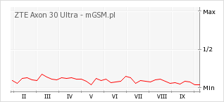 Wykres zmian popularności telefonu ZTE Axon 30 Ultra