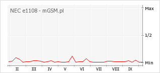 Wykres zmian popularności telefonu NEC e1108