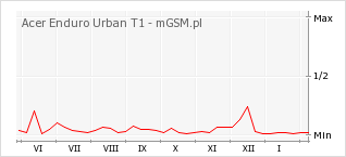 Wykres zmian popularności telefonu Acer Enduro Urban T1