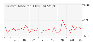 Wykres zmian popularności telefonu Huawei MatePad T10s