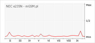 Wykres zmian popularności telefonu NEC e235N