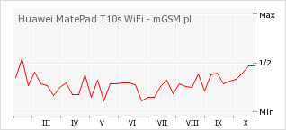 Wykres zmian popularności telefonu Huawei MatePad T10s WiFi