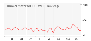 Wykres zmian popularności telefonu Huawei MatePad T10 WiFi