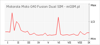 Wykres zmian popularności telefonu Motorola Moto G40 Fusion Dual SIM