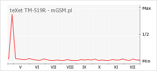 Wykres zmian popularności telefonu teXet TM-519R