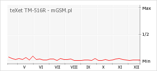 Wykres zmian popularności telefonu teXet TM-516R