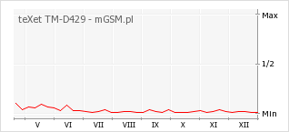 Wykres zmian popularności telefonu teXet TM-D429