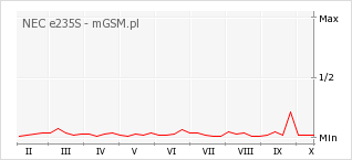 Wykres zmian popularności telefonu NEC e235S