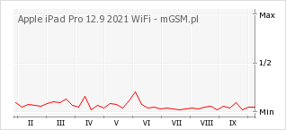 Wykres zmian popularności telefonu Apple iPad Pro 12.9 2021 WiFi