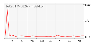 Wykres zmian popularności telefonu teXet TM-D326