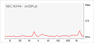 Wykres zmian popularności telefonu NEC N344i