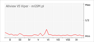 Wykres zmian popularności telefonu Allview V5 Viper