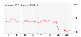 Wykres zmian popularności telefonu Allview A20 Lite