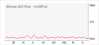Wykres zmian popularności telefonu Allview A20 Max
