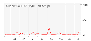 Wykres zmian popularności telefonu Allview Soul X7 Style