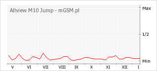 Wykres zmian popularności telefonu Allview M10 Jump