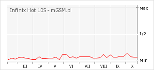 Wykres zmian popularności telefonu Infinix Hot 10S