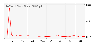 Wykres zmian popularności telefonu teXet TM-309