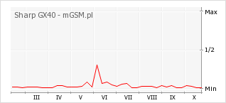 Wykres zmian popularności telefonu Sharp GX40