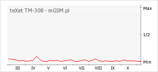 Wykres zmian popularności telefonu teXet TM-308