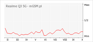 Wykres zmian popularności telefonu Realme Q3 5G
