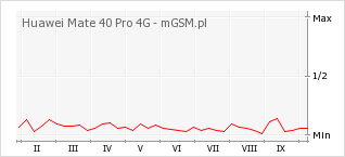 Wykres zmian popularności telefonu Huawei Mate 40 Pro 4G