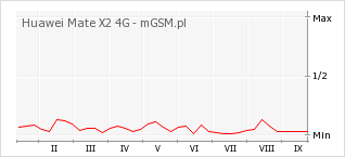 Wykres zmian popularności telefonu Huawei Mate X2 4G