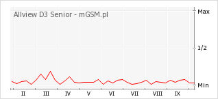 Wykres zmian popularności telefonu Allview D3 Senior