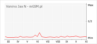 Wykres zmian popularności telefonu Vonino Jax N
