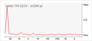 Wykres zmian popularności telefonu teXet TM-D229