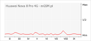 Wykres zmian popularności telefonu Huawei Nova 8 Pro 4G